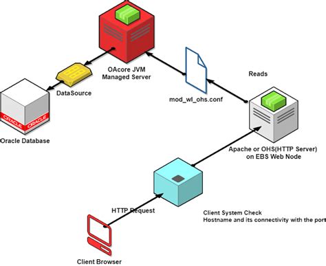 Understanding the Flow when EBS R12.2 URL is 